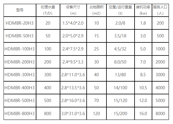 兼氧H3MBR醫(yī)院污水處理設(shè)備選型 兼氧H3MBR醫(yī)院污水處理設(shè)備選型