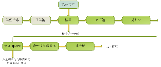 兼氧H3MBR醫(yī)院污水處理設(shè)備工藝 兼氧H3MBR醫(yī)院污水處理設(shè)備工藝